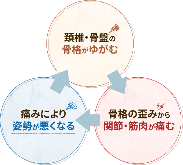 体の痛みの根本的な原因